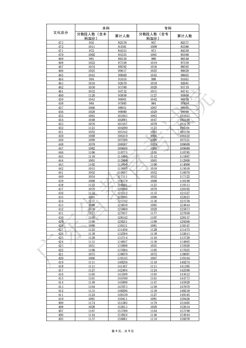 2025广东高考一分一段表（物理类+历史类）