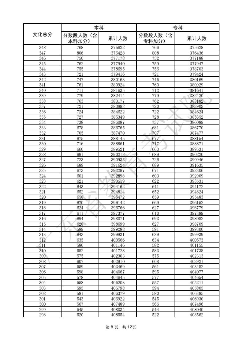 2025广东高考一分一段表（物理类+历史类）