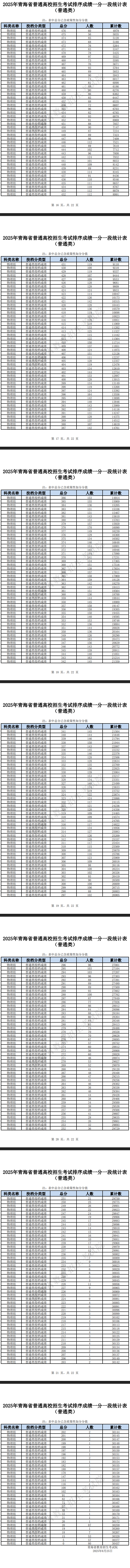 2025青海高考一分一段表（物理类+历史类）