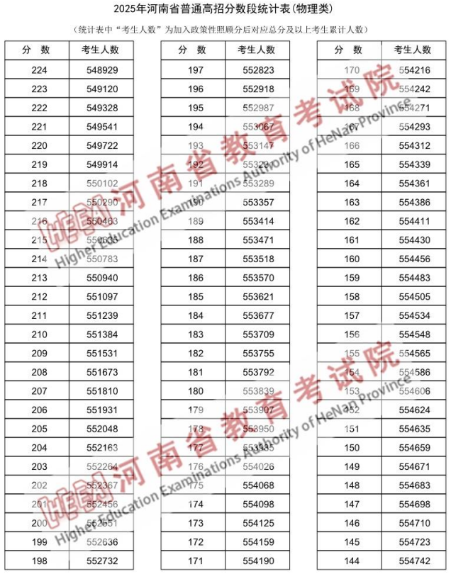 2025河南高考一分一段表（物理类+历史类）
