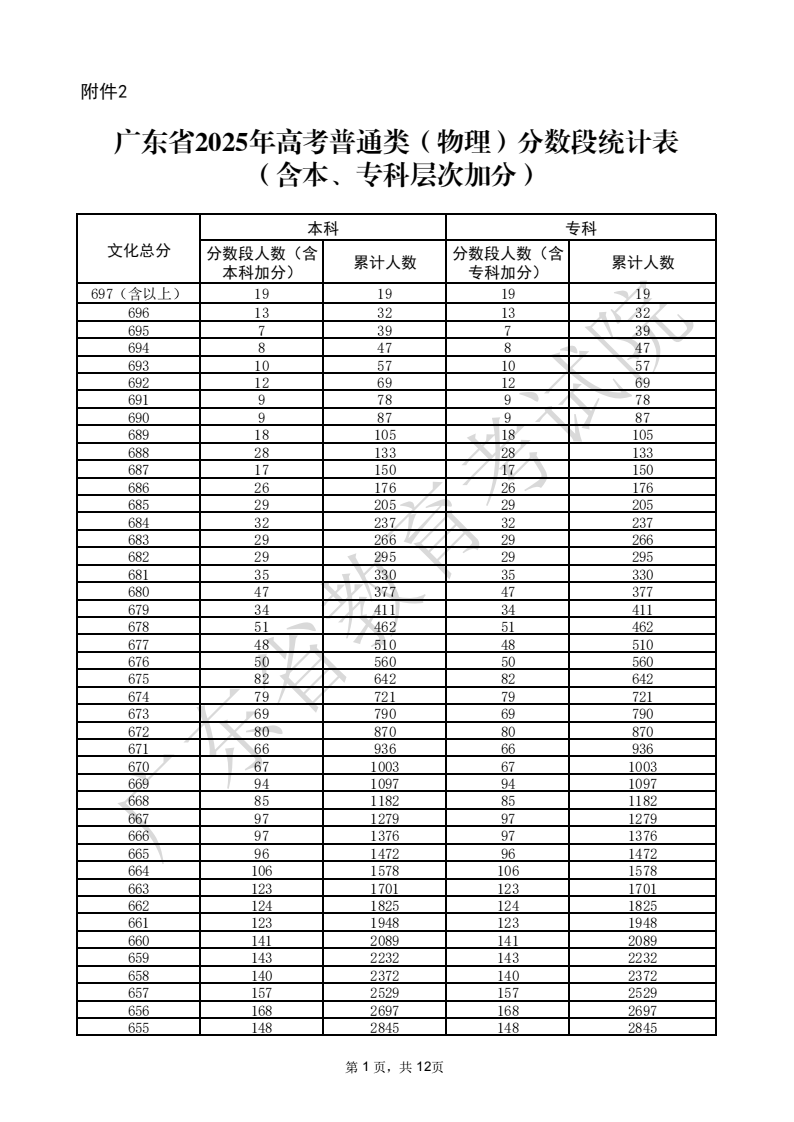 2025广东高考一分一段表（物理类+历史类）