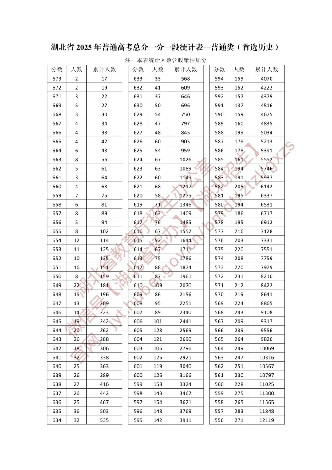 2025湖北高考一分一段表（物理类+历史类）