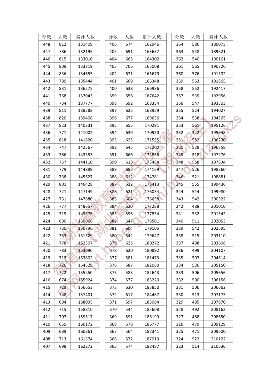 2025湖北高考一分一段表（物理类+历史类）