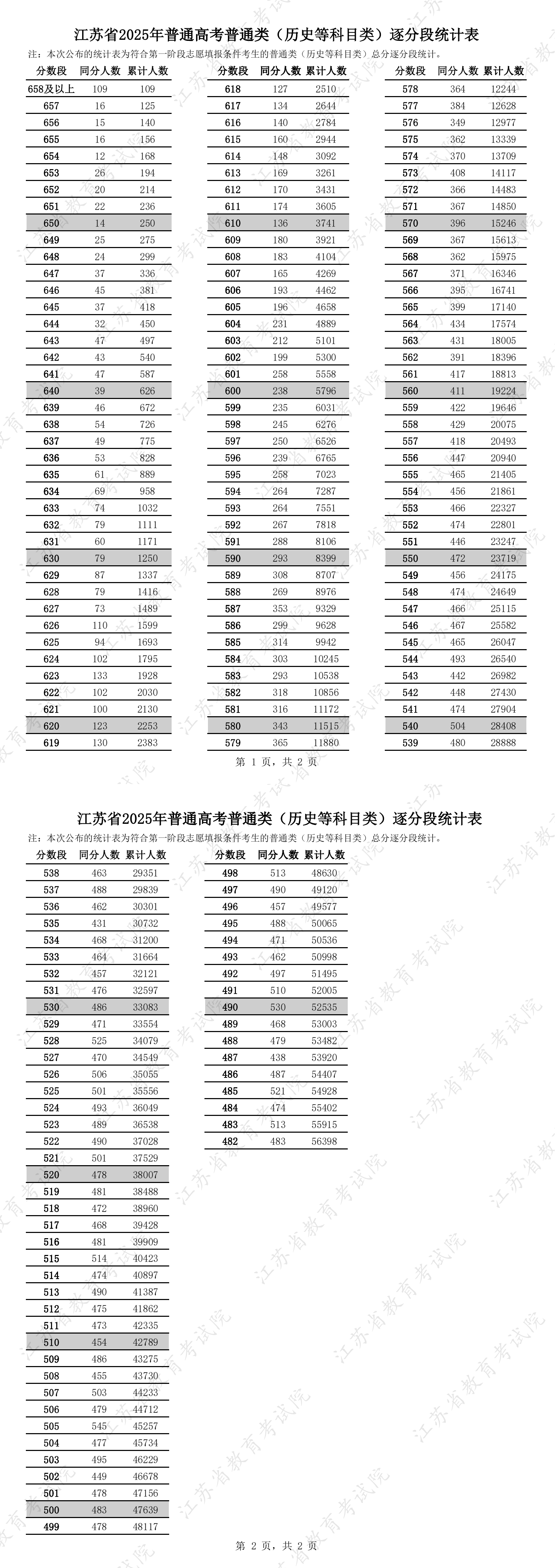 2025江苏高考一分一段表（物理类+历史类）