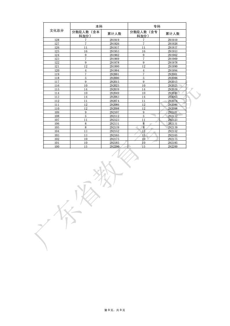 2025广东高考一分一段表（物理类+历史类）