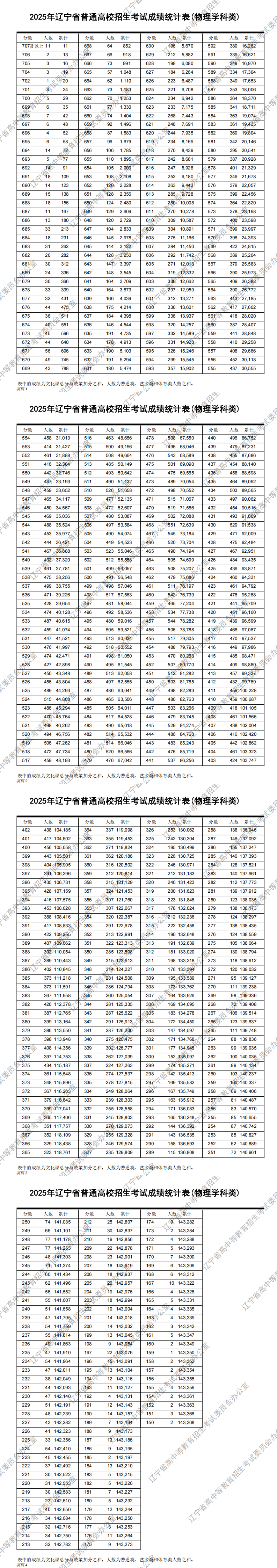 2025辽宁高考一分一段表（物理类+历史类）
