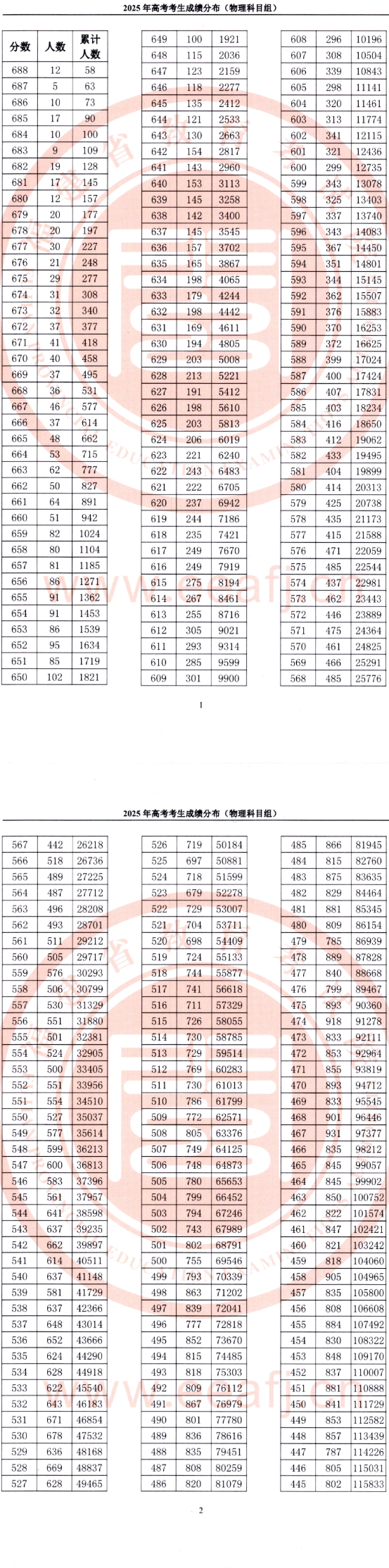 2025福建高考一分一段表（物理类+历史类）
