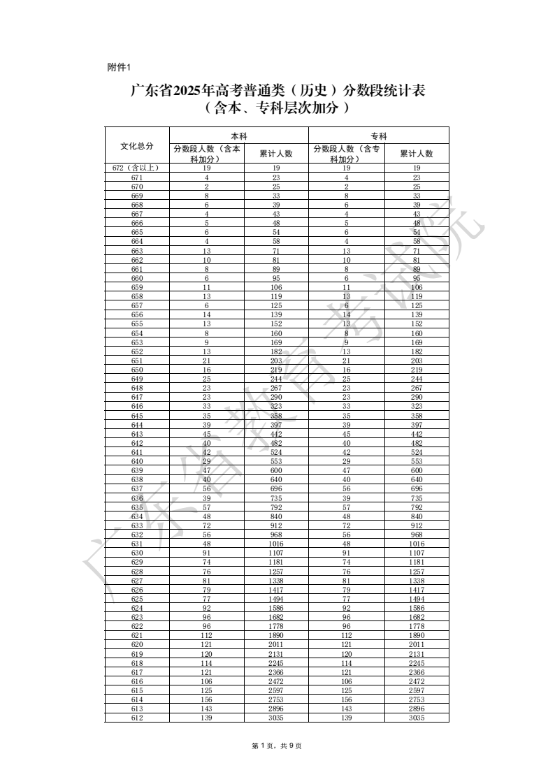 2025广东高考一分一段表（物理类+历史类）
