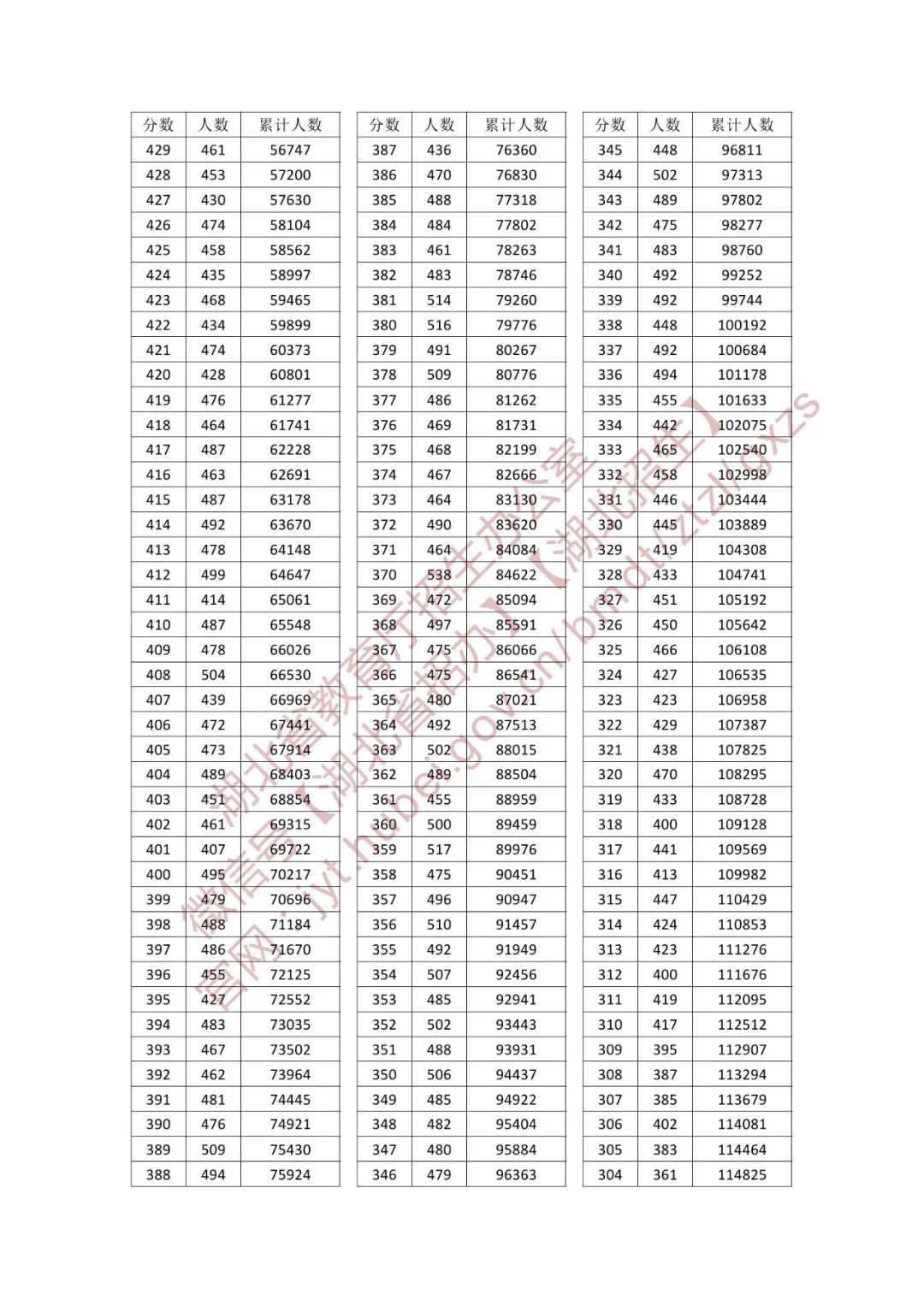 2025湖北高考一分一段表（物理类+历史类）