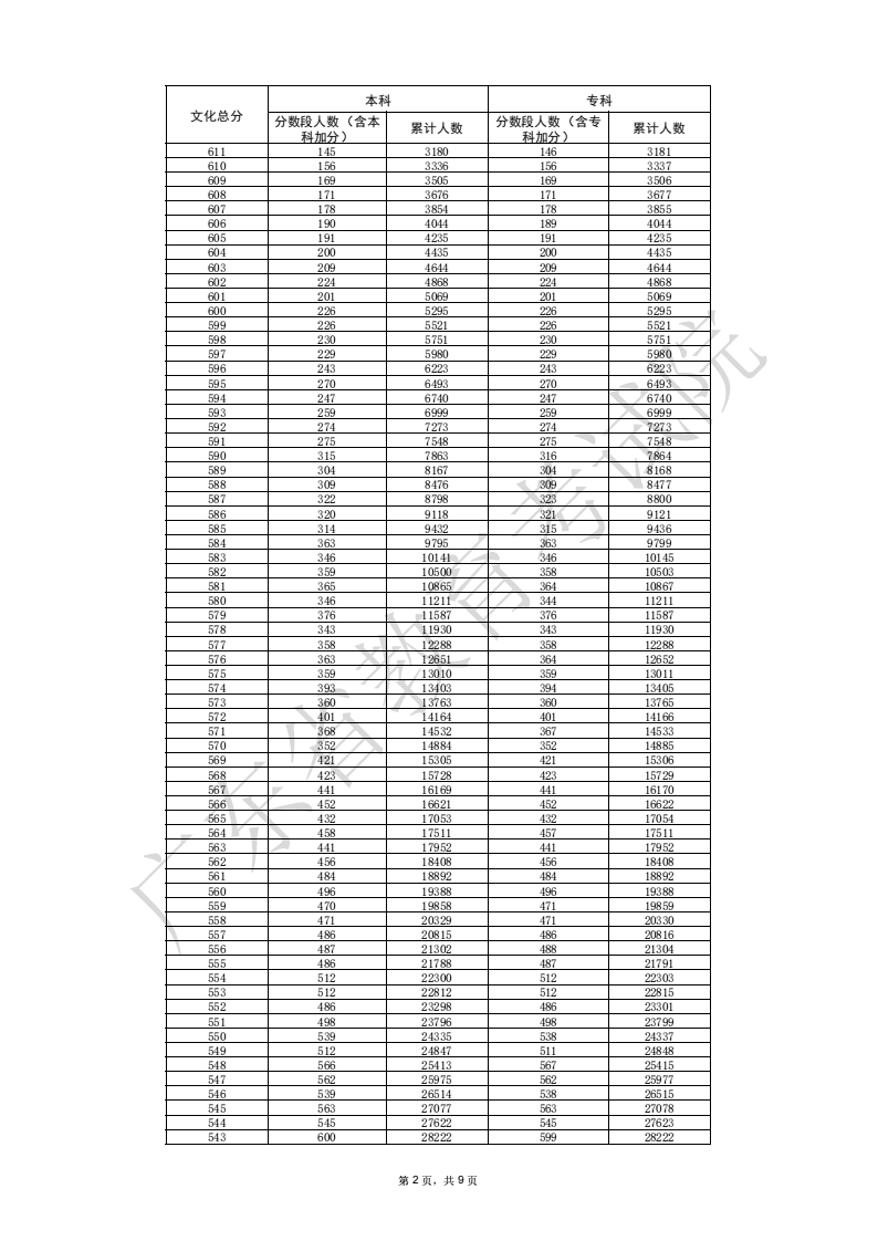 2025广东高考一分一段表（物理类+历史类）