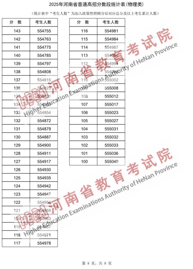 2025河南高考一分一段表（物理类）