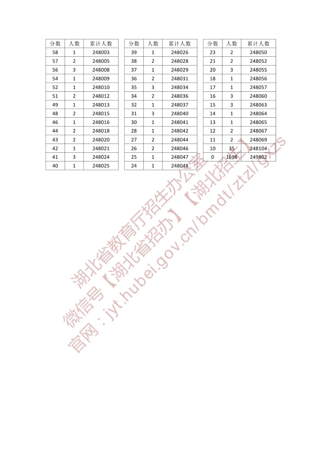 2025湖北高考一分一段表（物理类+历史类）