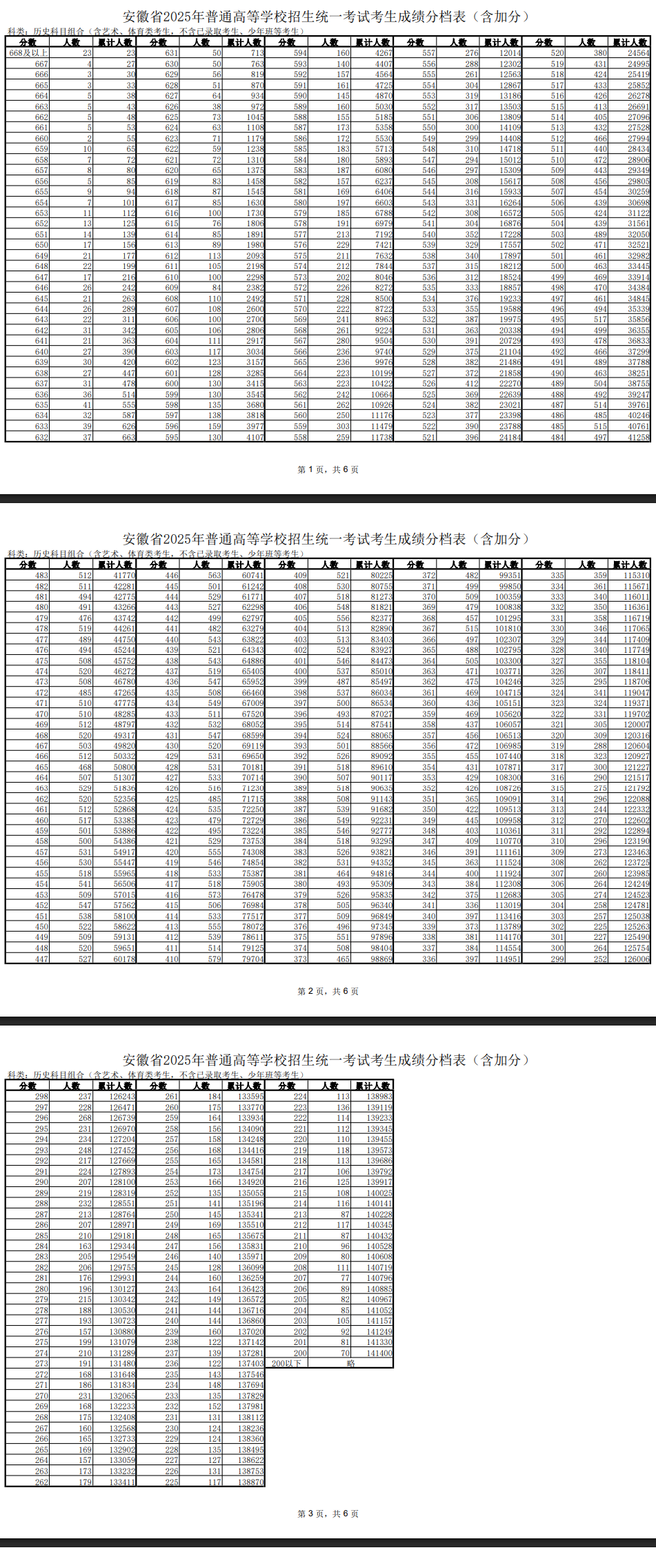 2025安徽高考一分一段表（物理类+历史类）
