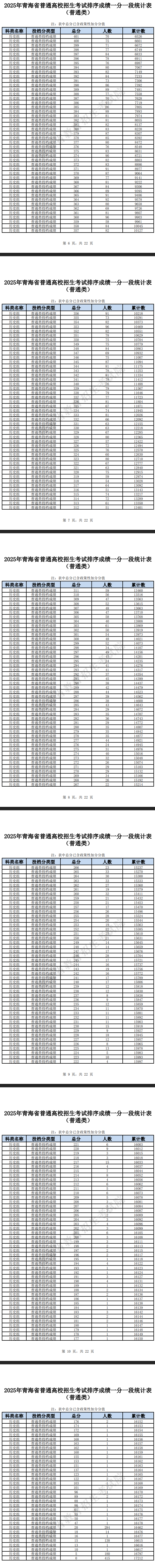 2025青海高考一分一段表（物理类+历史类）