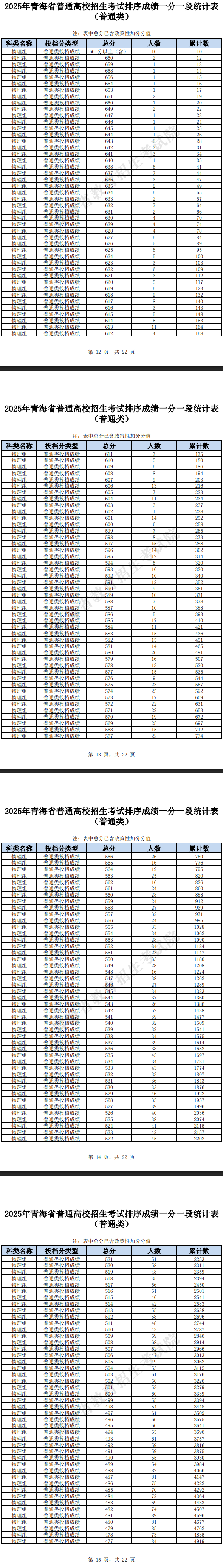 2025青海高考一分一段表（物理类+历史类）
