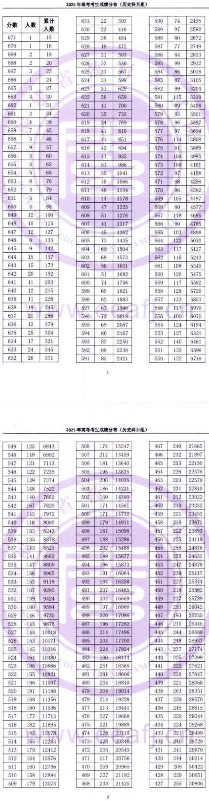 2025福建高考一分一段表（物理类+历史类）
