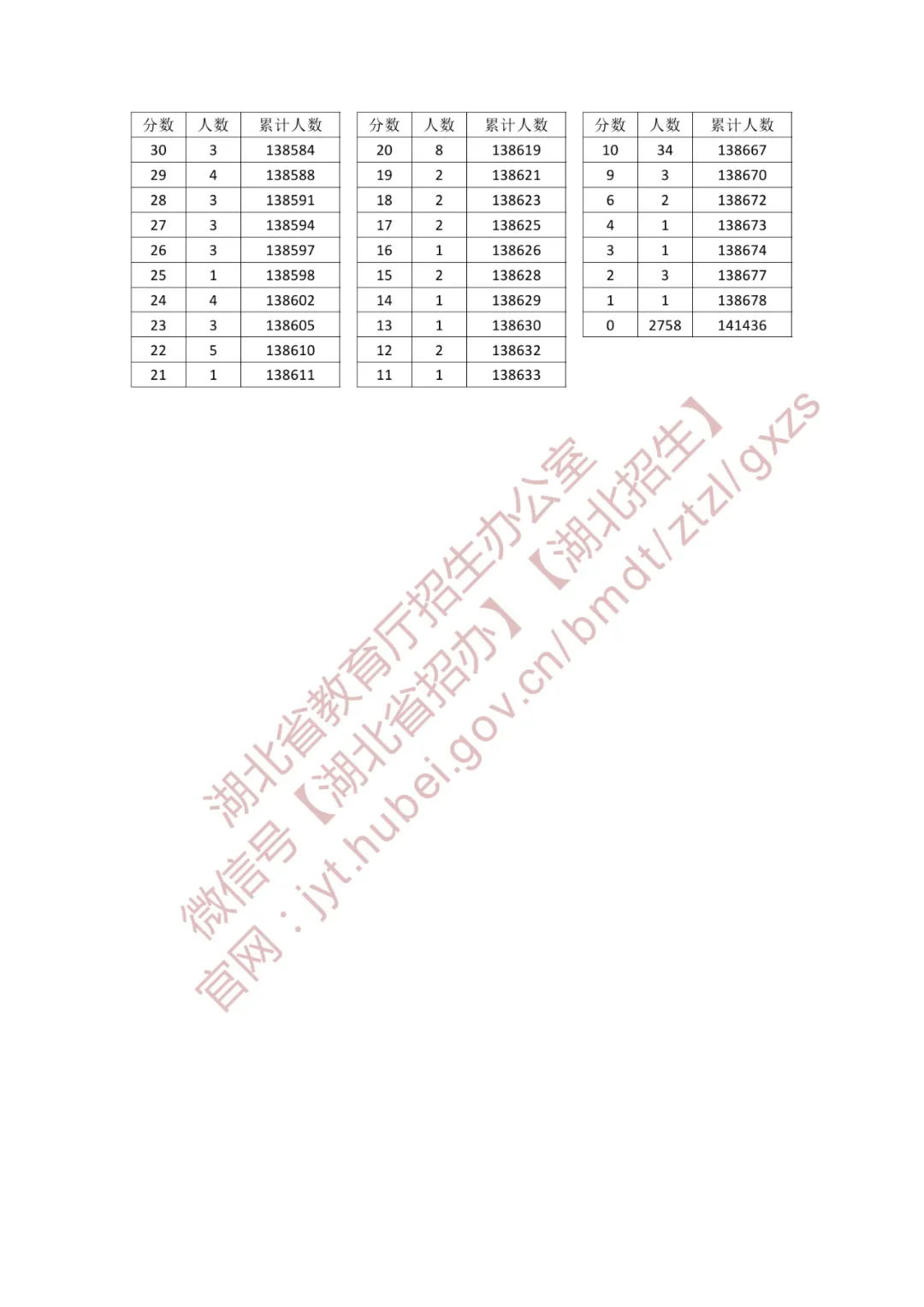 2025湖北高考一分一段表（历史类）