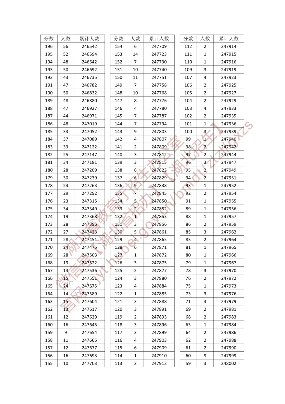 2025湖北高考一分一段表（物理类+历史类）