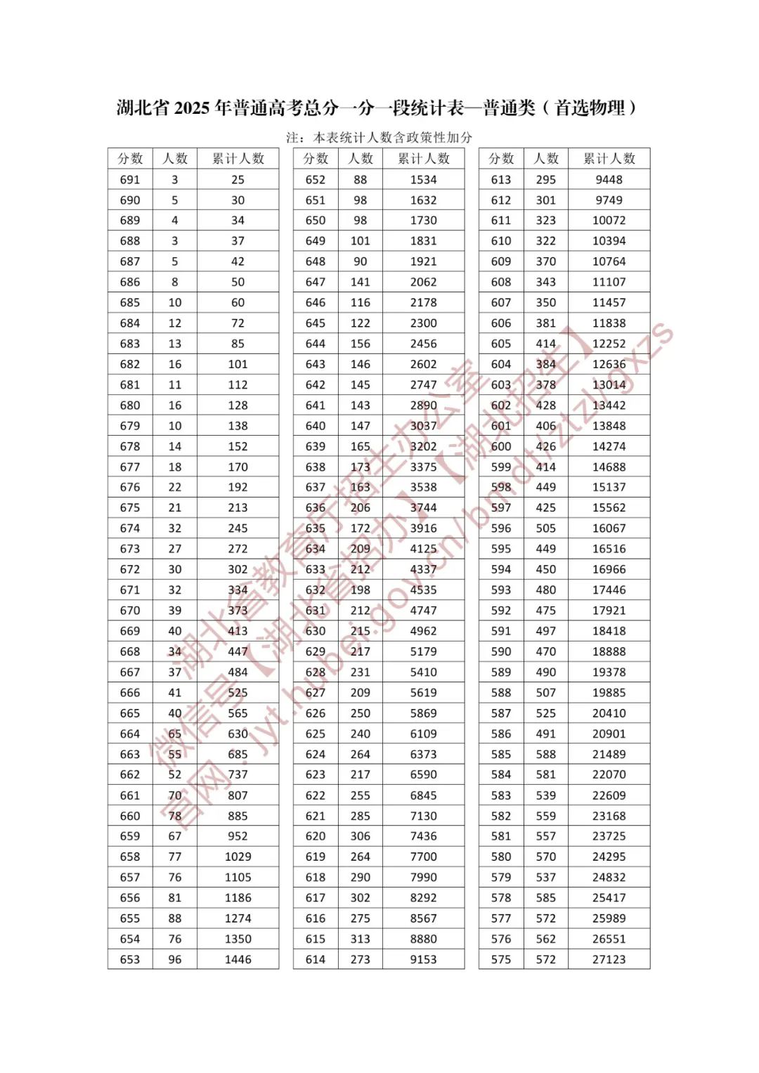 2025湖北高考一分一段表（物理类+历史类）