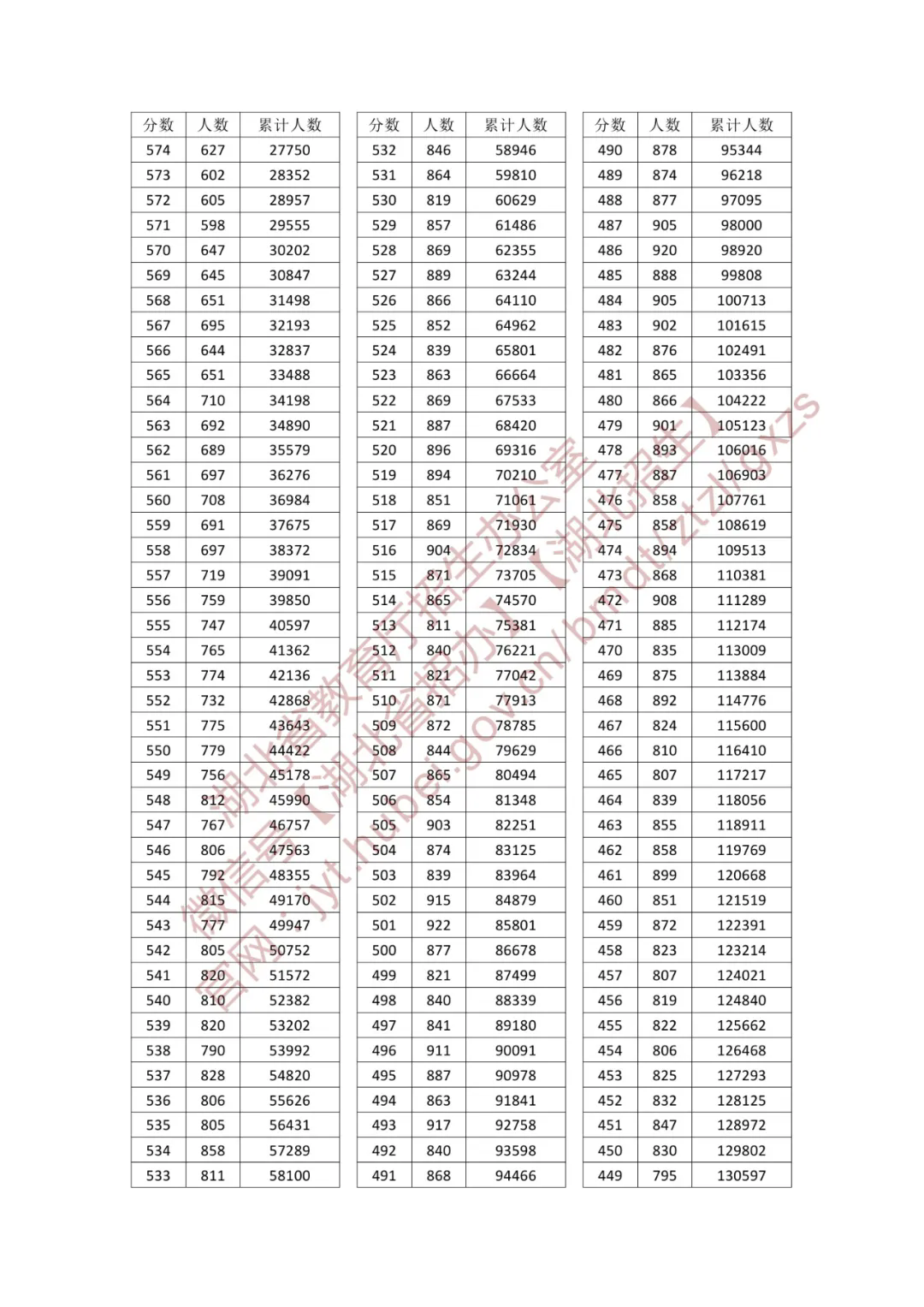 2025湖北高考一分一段表（物理类+历史类）