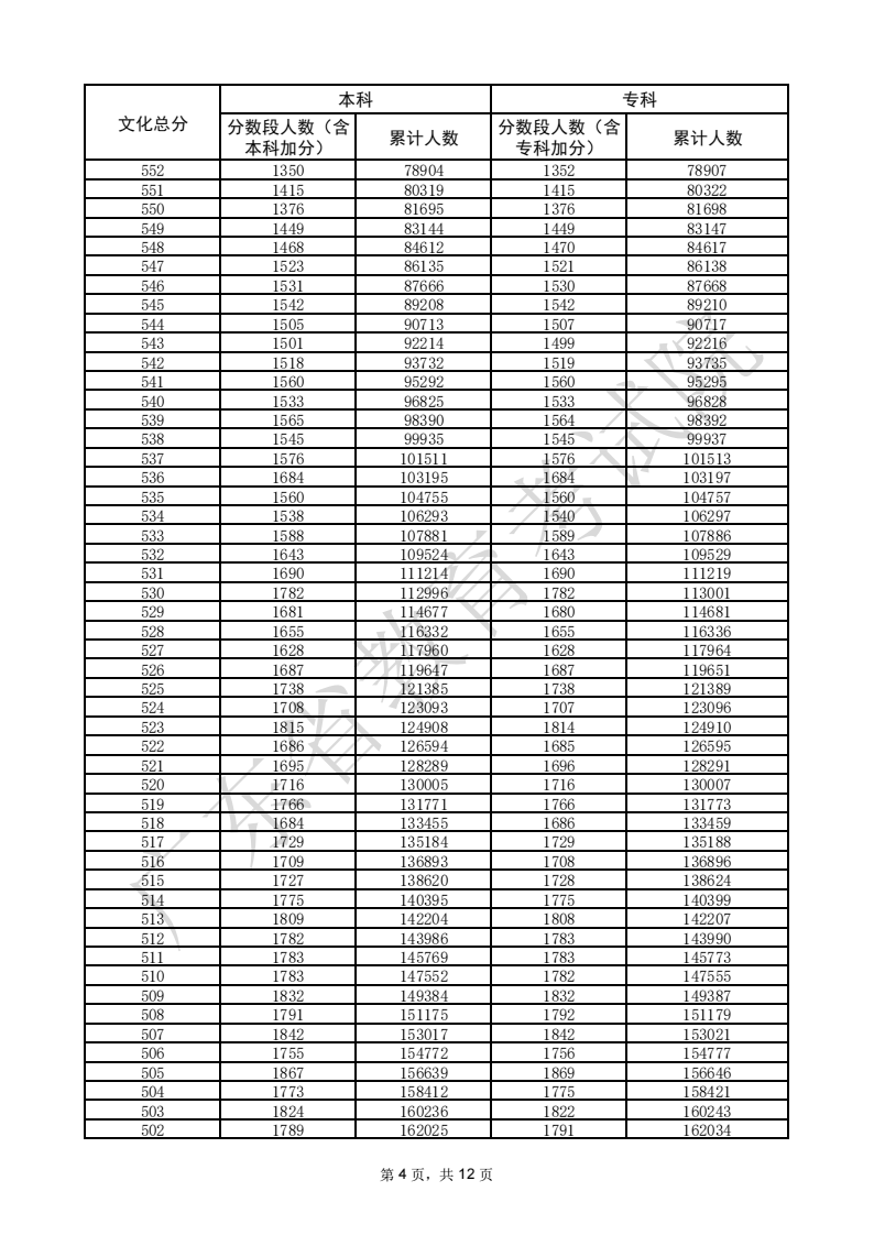 2025广东高考一分一段表（物理类+历史类）