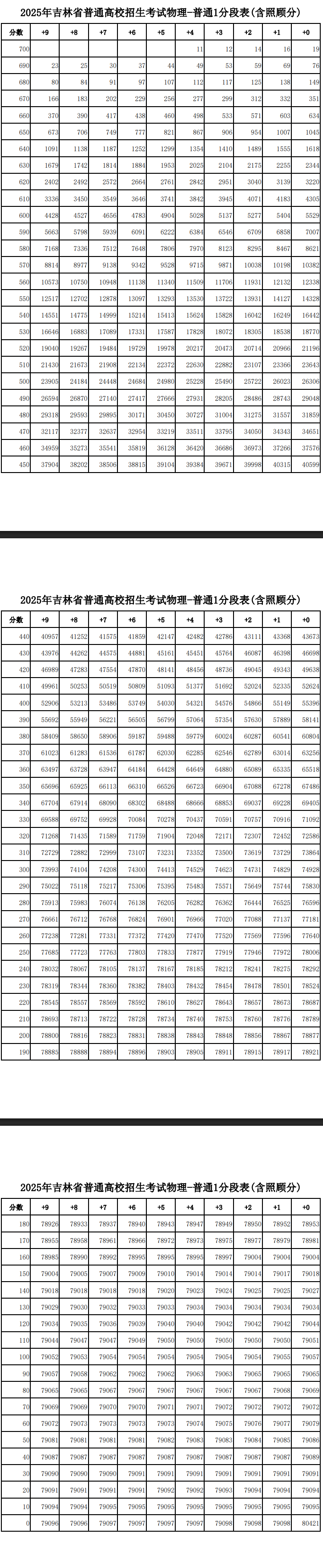 2025吉林高考一分一段表（物理类）
