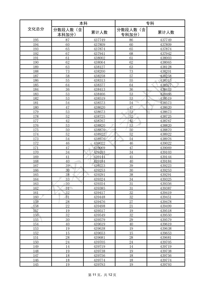 2025广东高考一分一段表（物理类+历史类）