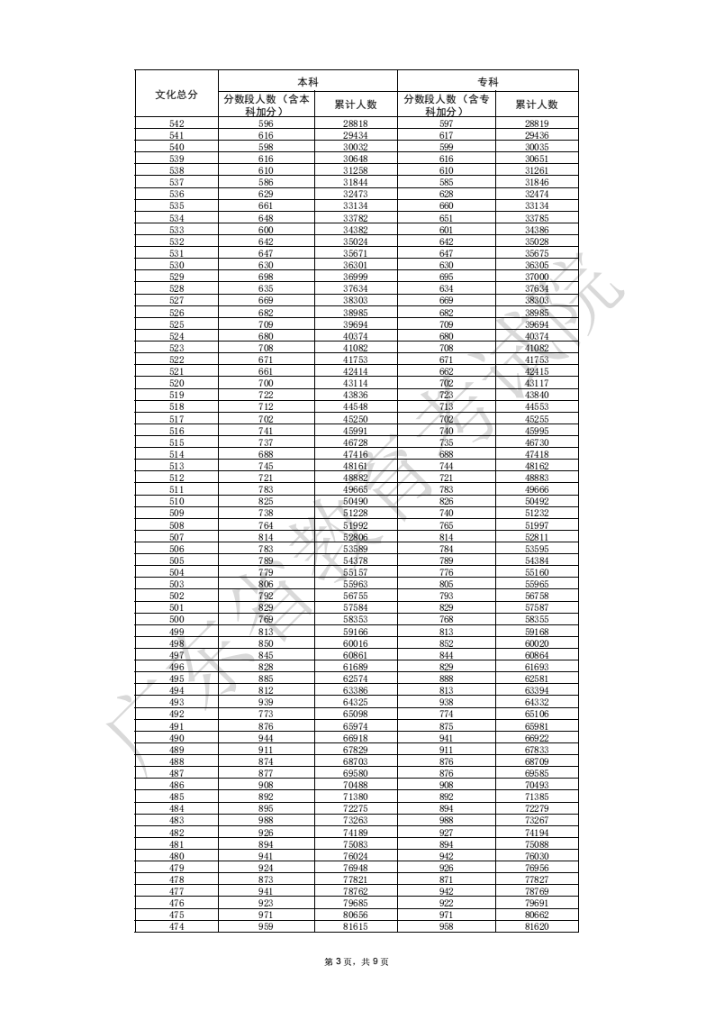2025广东高考一分一段表（物理类+历史类）