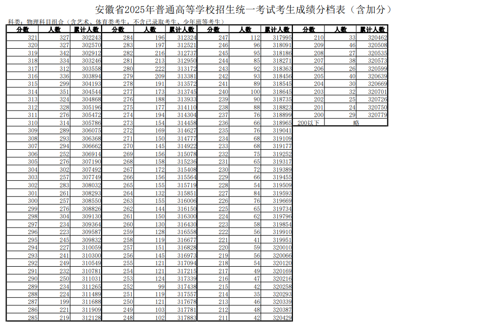2025安徽高考一分一段表（物理类+历史类）