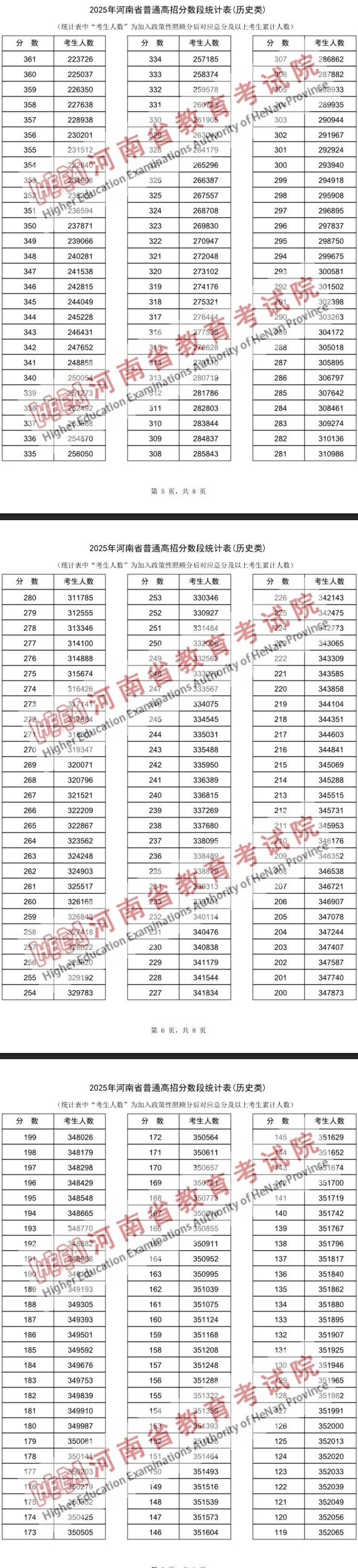 2025河南高考一分一段表（物理类+历史类）