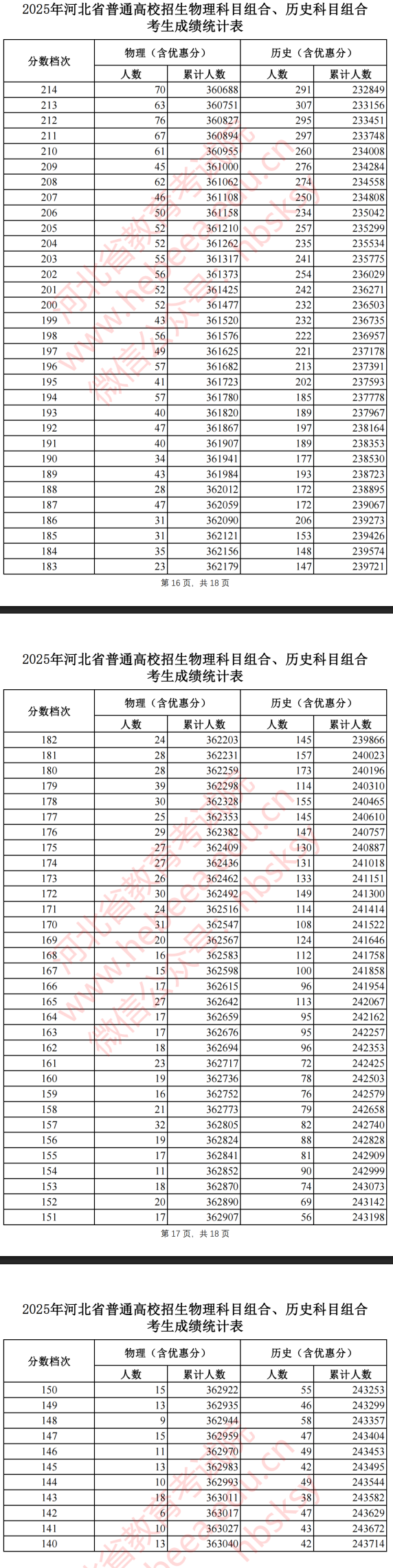 2025河北高考一分一段表（历史类）