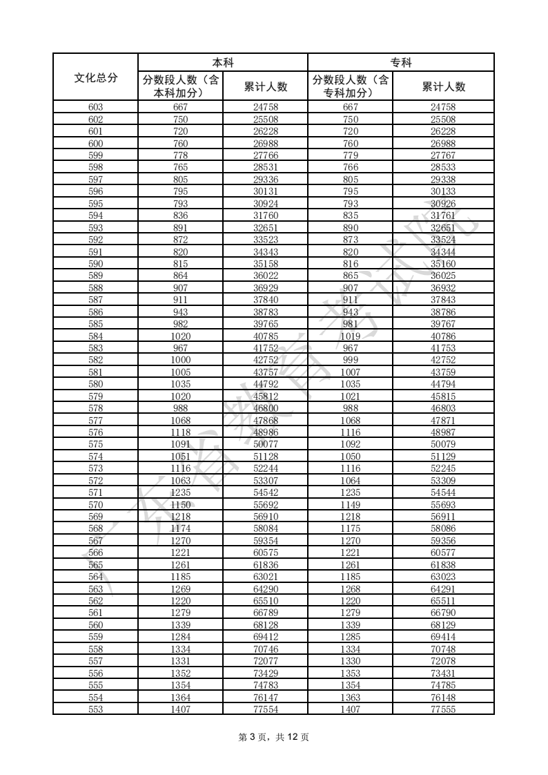 2025广东高考一分一段表（物理类+历史类）