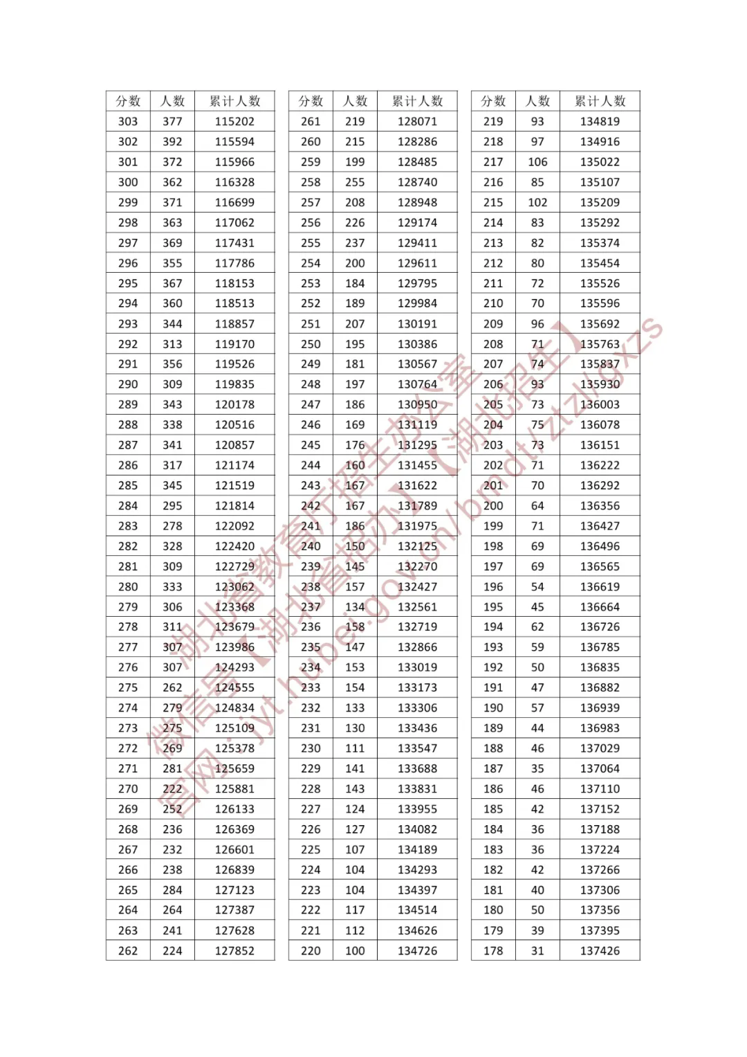 2025湖北高考一分一段表（物理类+历史类）