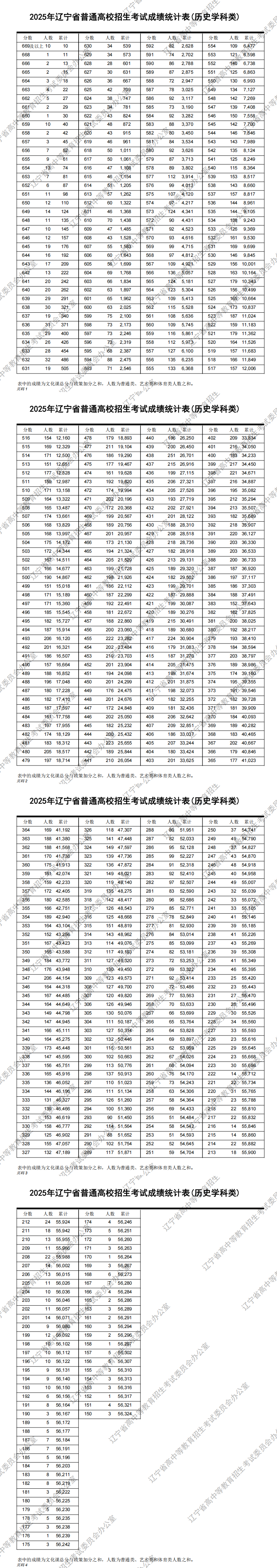 2025辽宁高考一分一段表（物理类+历史类）
