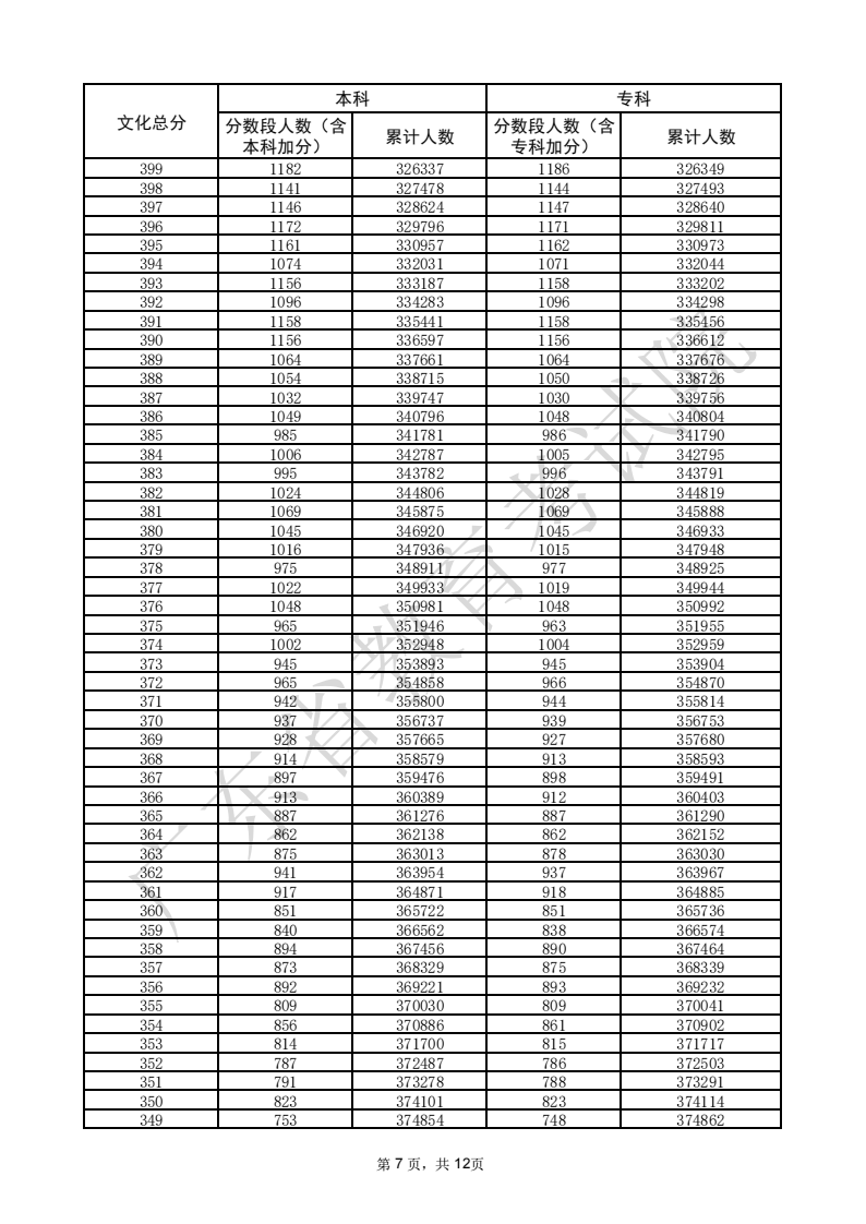 2025广东高考一分一段表（物理类+历史类）