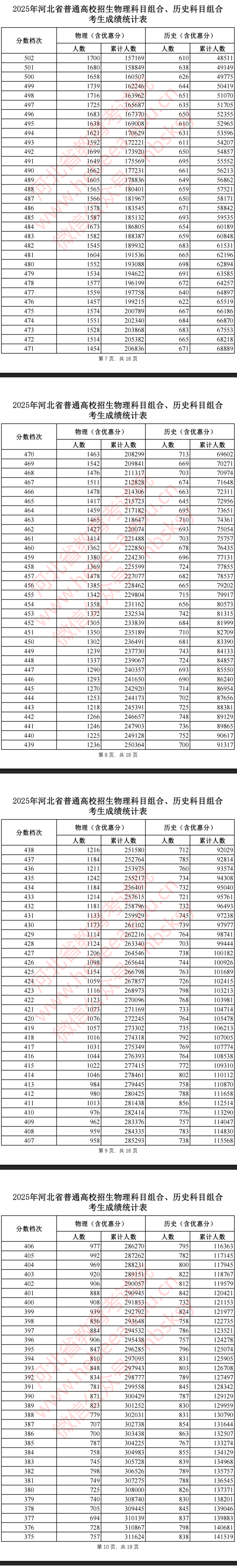 2025河北高考一分一段表（历史类）
