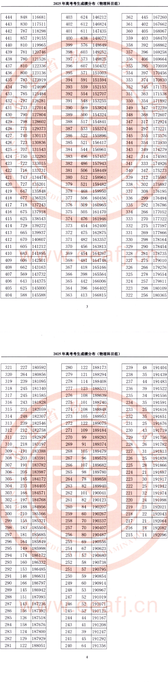 2025福建高考一分一段表（物理类+历史类）