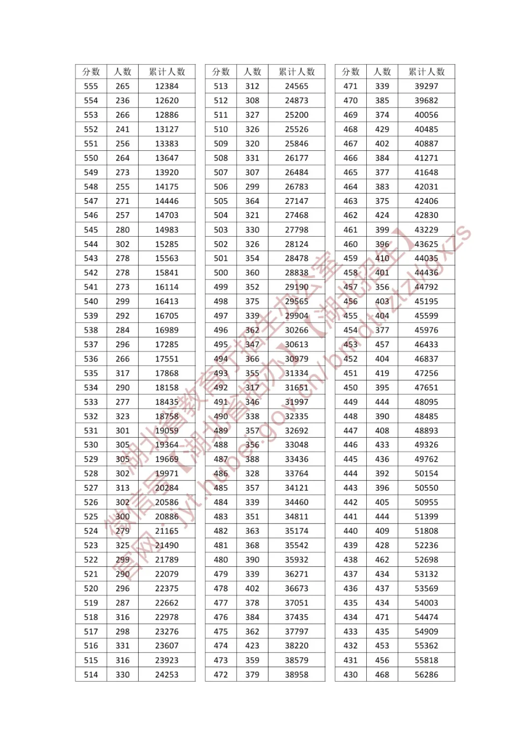 2025湖北高考一分一段表（物理类+历史类）