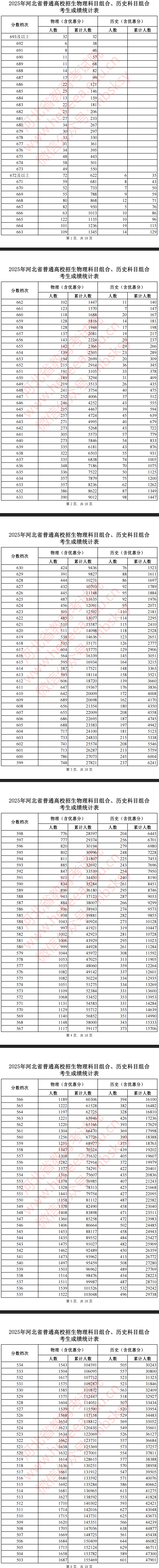 2025河北高考一分一段表（历史类）