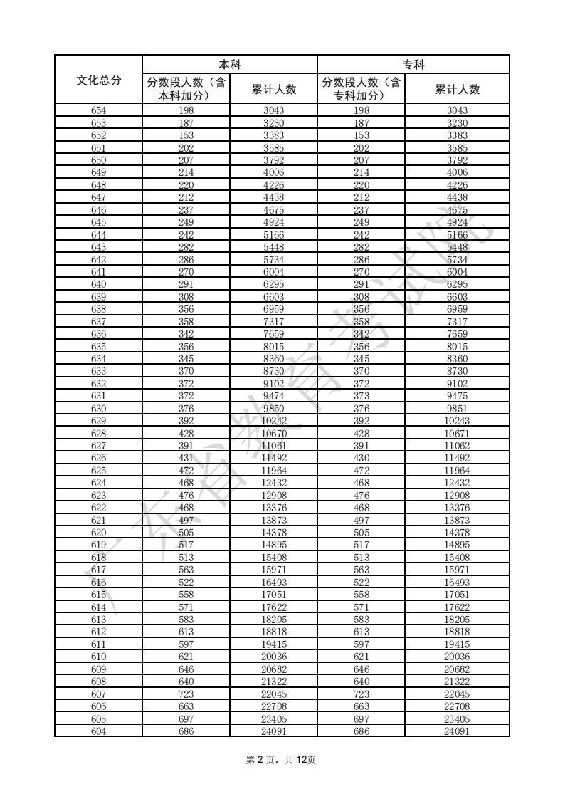 2025广东高考一分一段表（物理类+历史类）