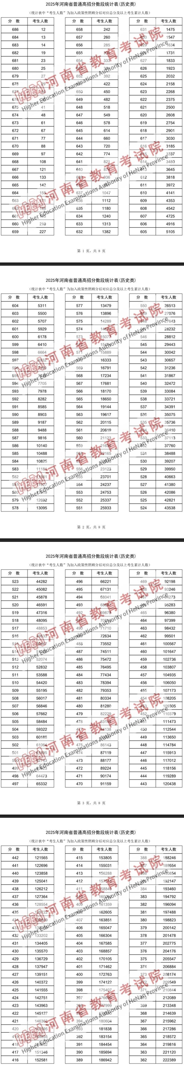 2025河南高考一分一段表（物理类+历史类）