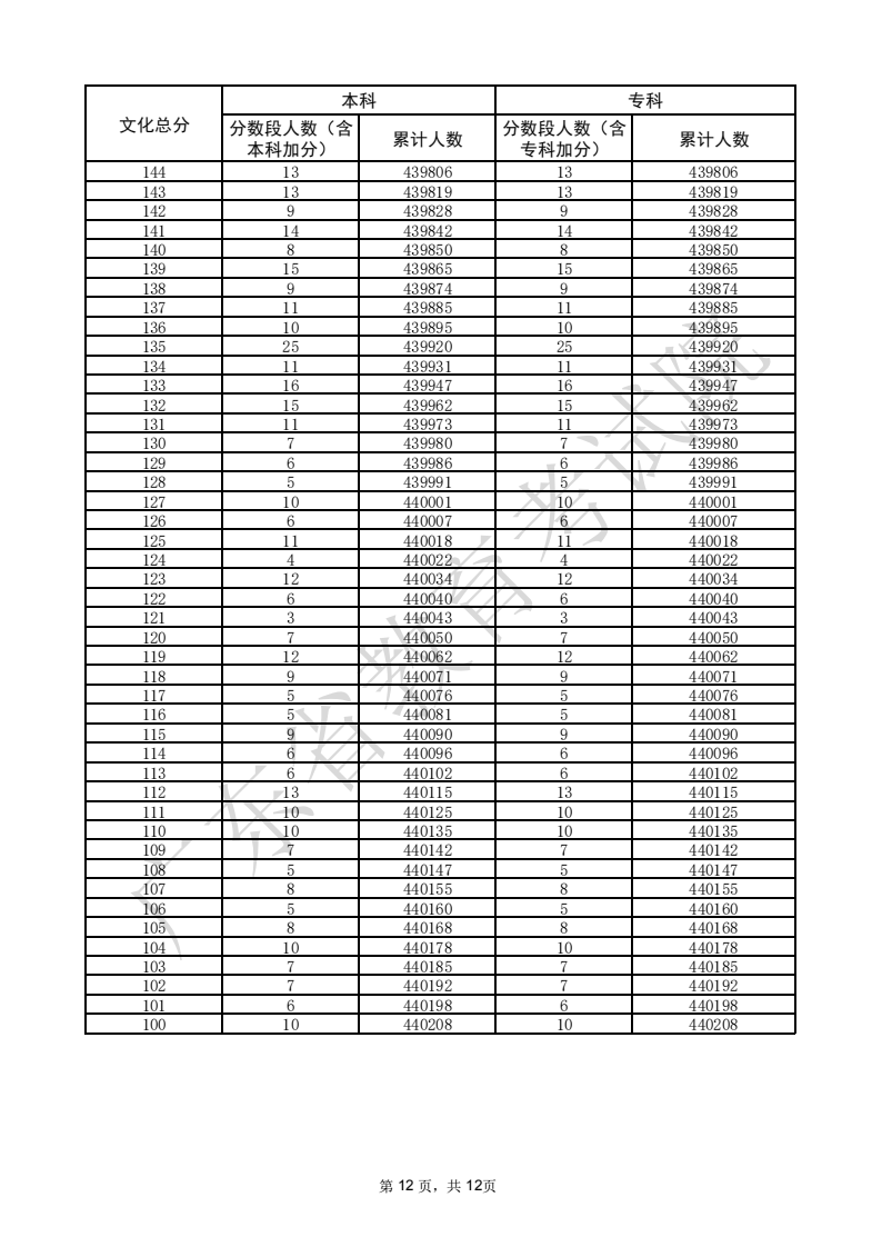 2025广东高考一分一段表（物理类+历史类）