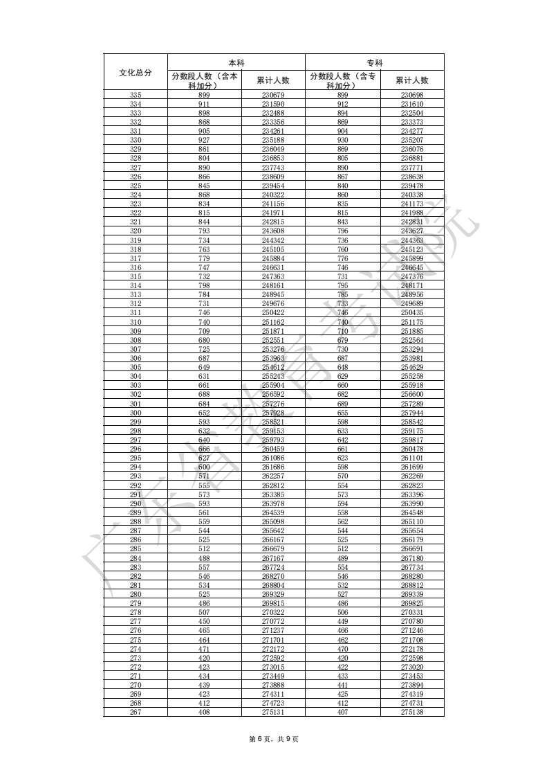 2025广东高考一分一段表（物理类+历史类）