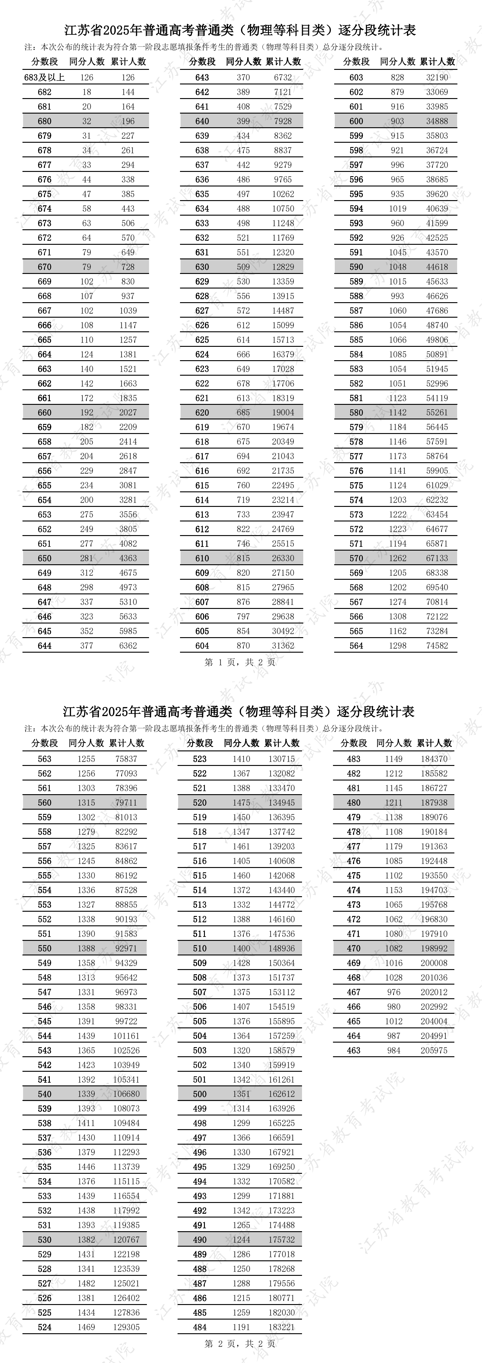 2025江苏高考一分一段表（物理类+历史类）