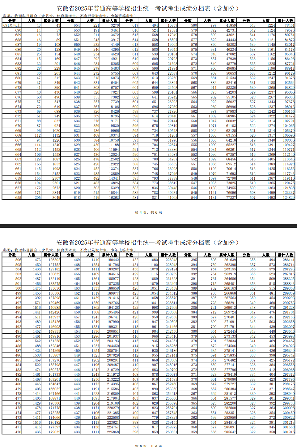 2025安徽高考一分一段表（物理类+历史类）