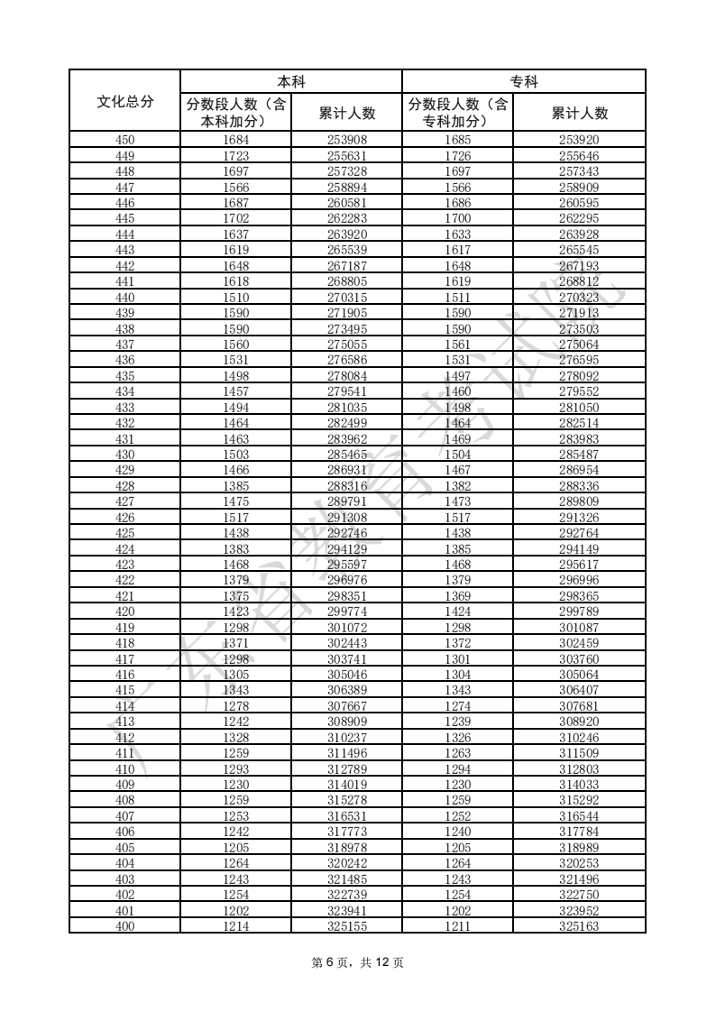 2025广东高考一分一段表（物理类+历史类）