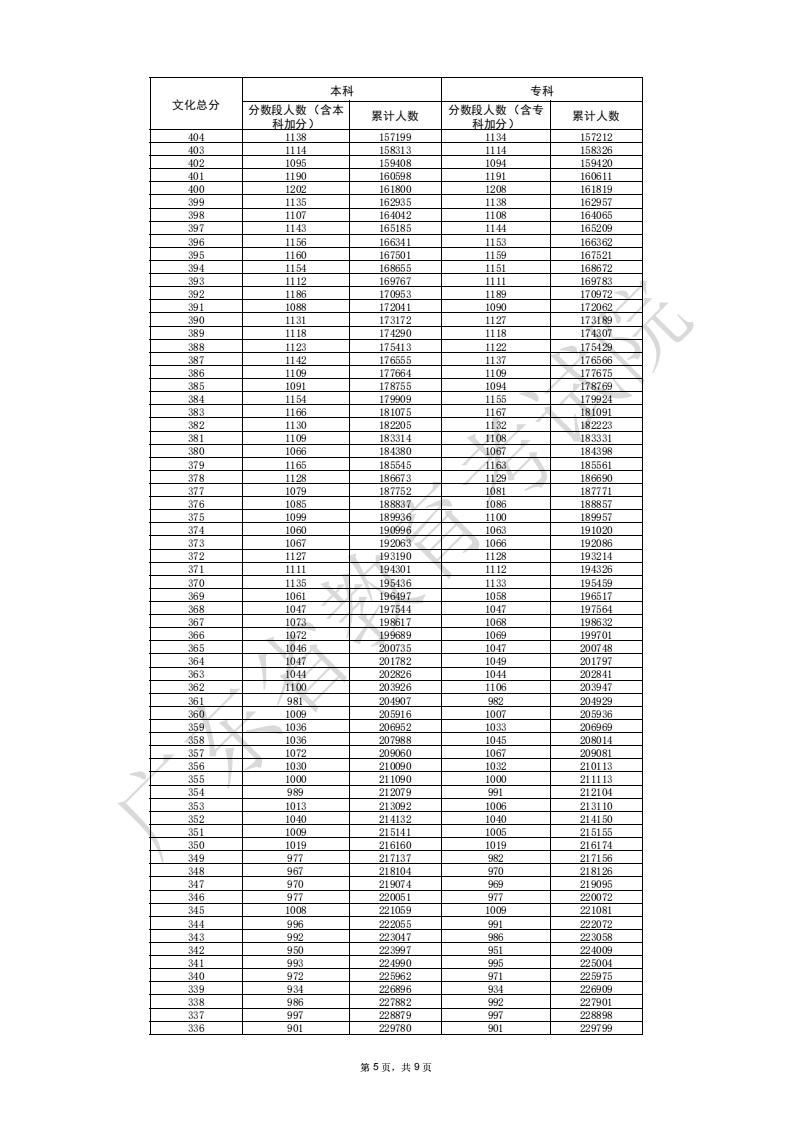 2025广东高考一分一段表（物理类+历史类）