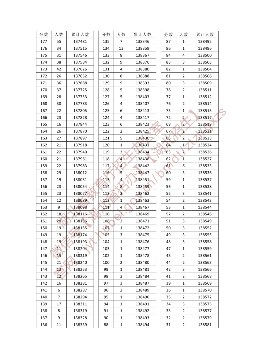 2025湖北高考一分一段表（物理类+历史类）
