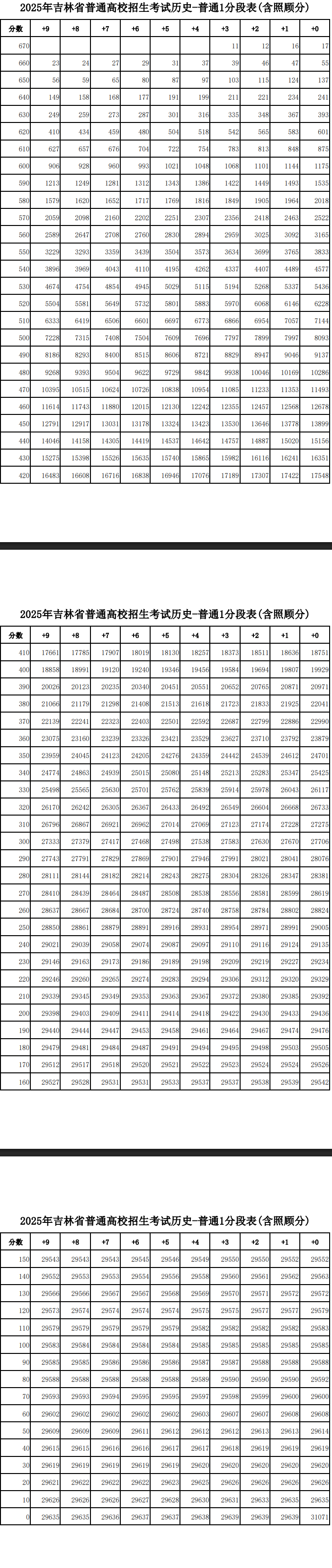 2025吉林高考一分一段表（历史类）