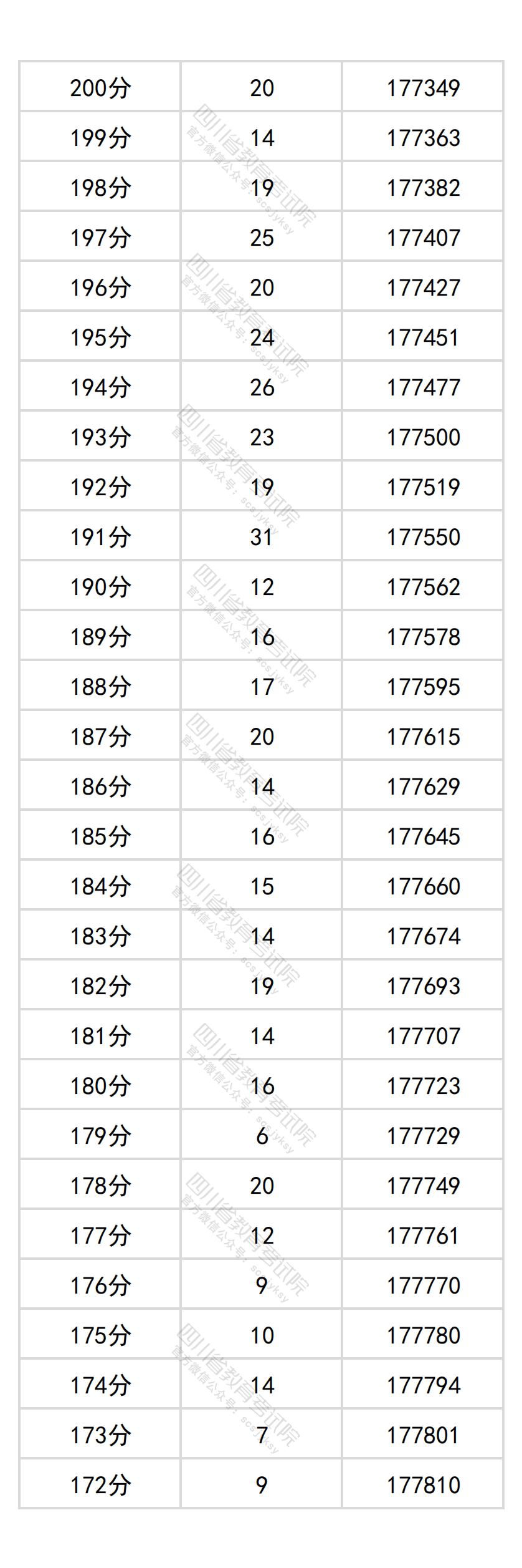2025四川高考一分一段表（历史类）